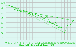 Courbe de l'humidit relative pour la bouée 62144