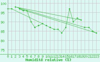 Courbe de l'humidit relative pour Ponza