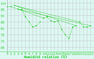 Courbe de l'humidit relative pour Toholampi Laitala