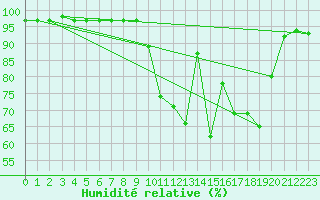 Courbe de l'humidit relative pour Gourdon (46)