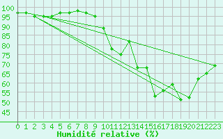 Courbe de l'humidit relative pour Vannes-Sn (56)