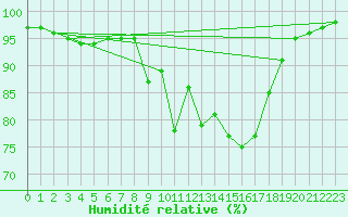 Courbe de l'humidit relative pour Herstmonceux (UK)