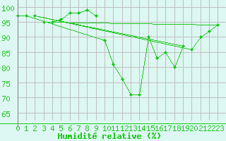 Courbe de l'humidit relative pour Le Mans (72)