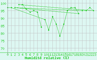 Courbe de l'humidit relative pour Engins (38)