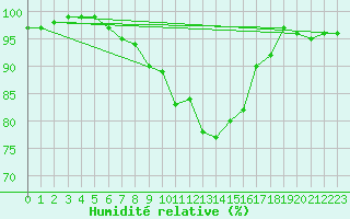 Courbe de l'humidit relative pour Nottingham Weather Centre