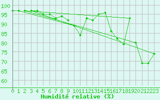 Courbe de l'humidit relative pour Ahaus