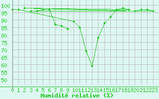 Courbe de l'humidit relative pour Deuselbach