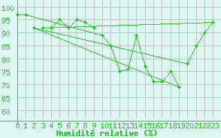 Courbe de l'humidit relative pour Niort (79)