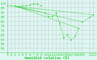 Courbe de l'humidit relative pour Orlans (45)