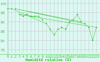 Courbe de l'humidit relative pour Isle Of Portland