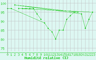 Courbe de l'humidit relative pour Achenkirch
