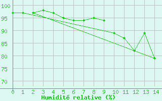 Courbe de l'humidit relative pour Churanov