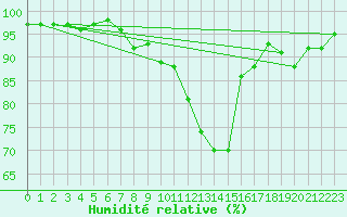 Courbe de l'humidit relative pour Les Charbonnires (Sw)