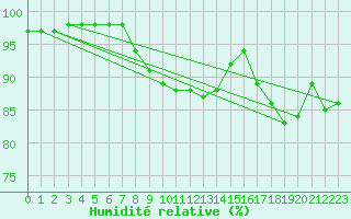 Courbe de l'humidit relative pour Tours (37)