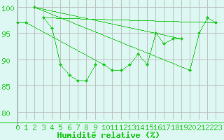 Courbe de l'humidit relative pour Lake Vyrnwy