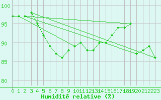 Courbe de l'humidit relative pour Blois (41)