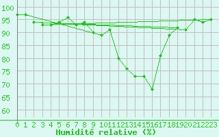 Courbe de l'humidit relative pour Saint-Brieuc (22)