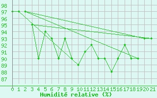 Courbe de l'humidit relative pour Renningen-Ihinger Ho