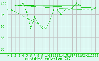 Courbe de l'humidit relative pour Bonnecombe - Les Salces (48)