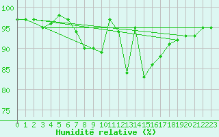 Courbe de l'humidit relative pour Schleswig