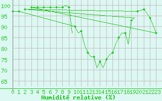 Courbe de l'humidit relative pour Hawarden