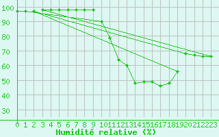 Courbe de l'humidit relative pour Ruffiac (47)