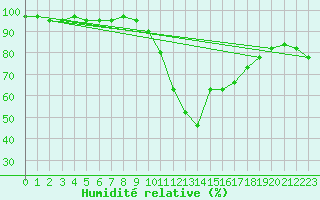 Courbe de l'humidit relative pour Grasque (13)