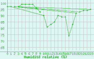 Courbe de l'humidit relative pour Biere