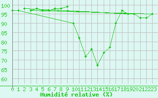 Courbe de l'humidit relative pour Sennybridge