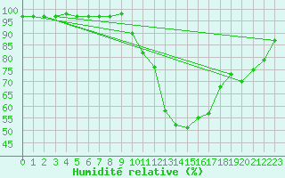 Courbe de l'humidit relative pour Souprosse (40)