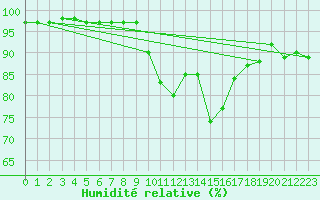 Courbe de l'humidit relative pour Chivenor