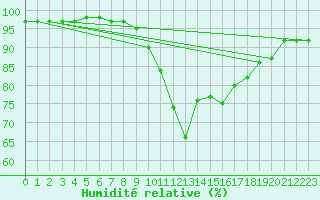 Courbe de l'humidit relative pour Saint-Brevin (44)