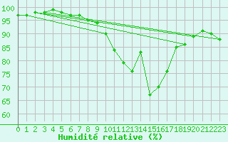 Courbe de l'humidit relative pour Kauhajoki Kuja-kokko