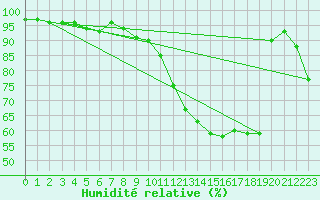 Courbe de l'humidit relative pour Avord (18)