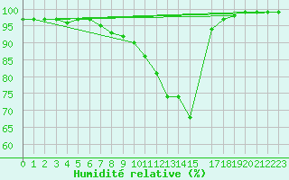 Courbe de l'humidit relative pour Recoules de Fumas (48)