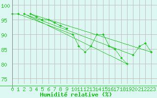 Courbe de l'humidit relative pour Pardubice