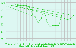 Courbe de l'humidit relative pour Teuschnitz