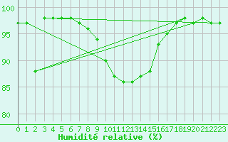 Courbe de l'humidit relative pour Brescia / Ghedi