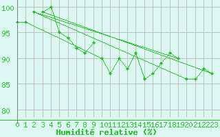 Courbe de l'humidit relative pour Lran (09)