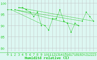 Courbe de l'humidit relative pour Alistro (2B)