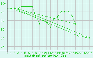 Courbe de l'humidit relative pour Paganella