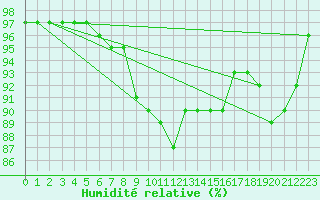 Courbe de l'humidit relative pour Vardo Ap