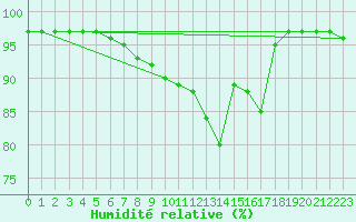 Courbe de l'humidit relative pour List / Sylt