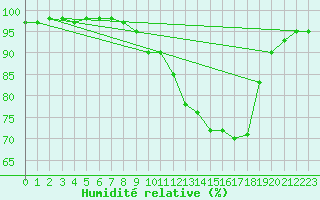 Courbe de l'humidit relative pour Alenon (61)