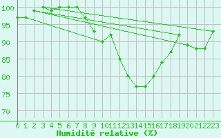 Courbe de l'humidit relative pour Wolfsegg