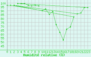 Courbe de l'humidit relative pour Chivres (Be)