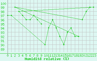 Courbe de l'humidit relative pour Bonn-Roleber