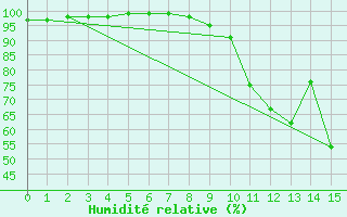 Courbe de l'humidit relative pour Captieux-Retjons (40)