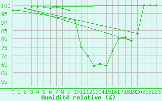 Courbe de l'humidit relative pour Messstetten