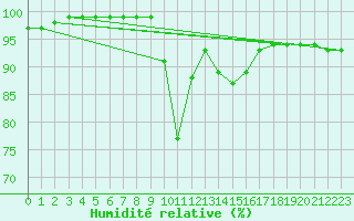 Courbe de l'humidit relative pour Trawscoed